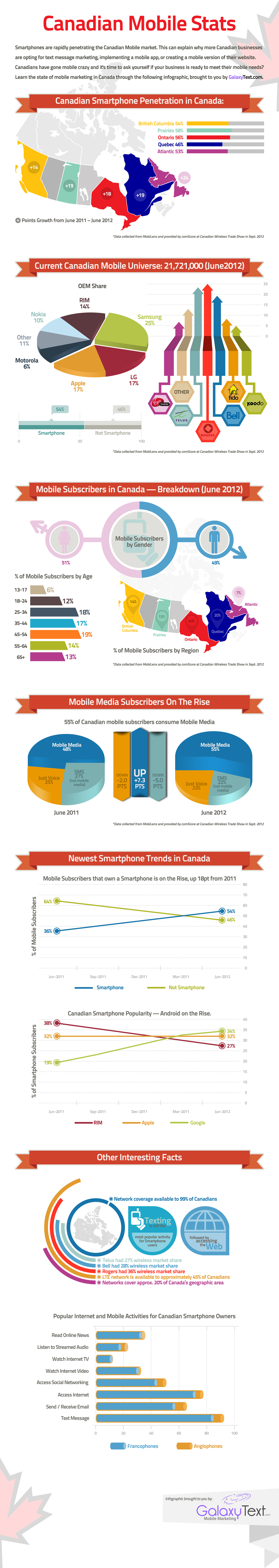Canadian Mobile Stats Infographic Statistics