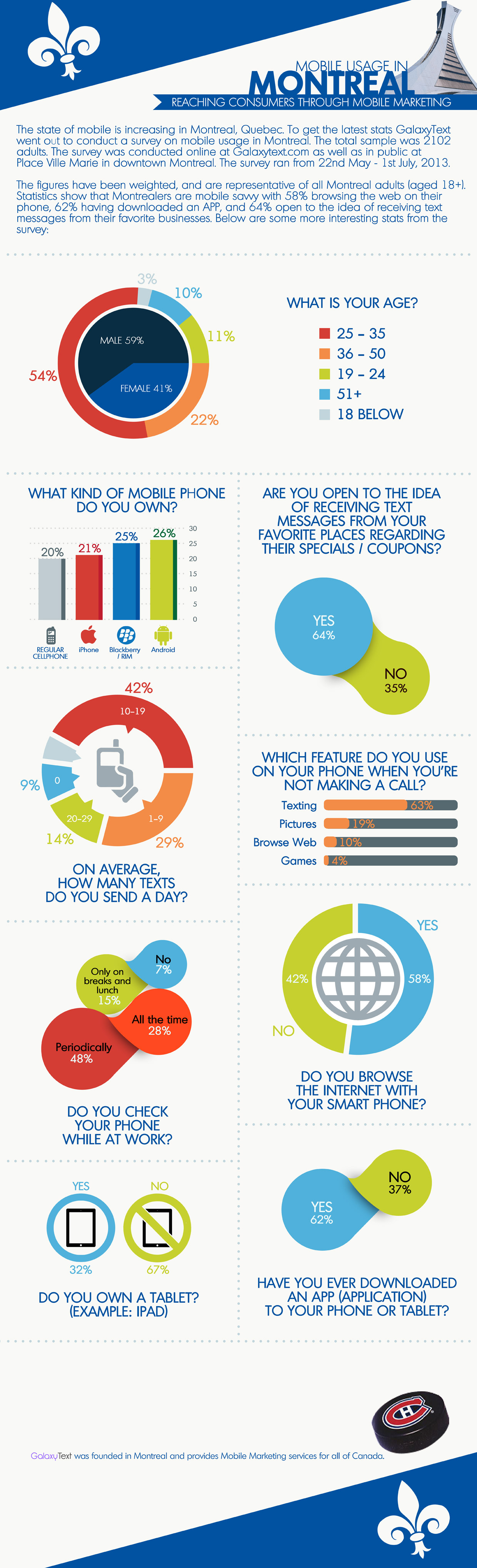 Mobile Marketing Infographic Statistics - Mobile Usage in Montreal Survey